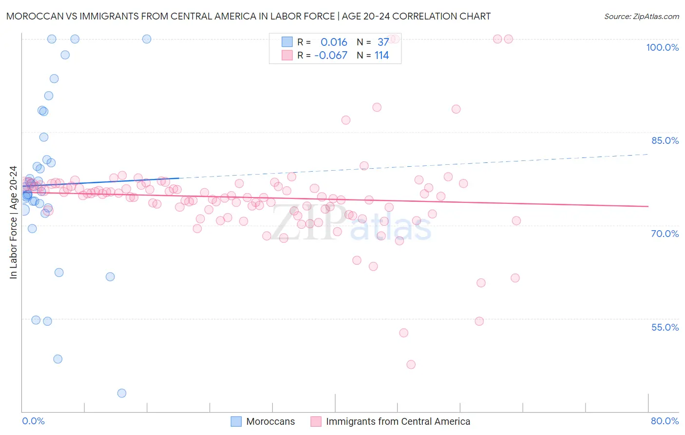 Moroccan vs Immigrants from Central America In Labor Force | Age 20-24