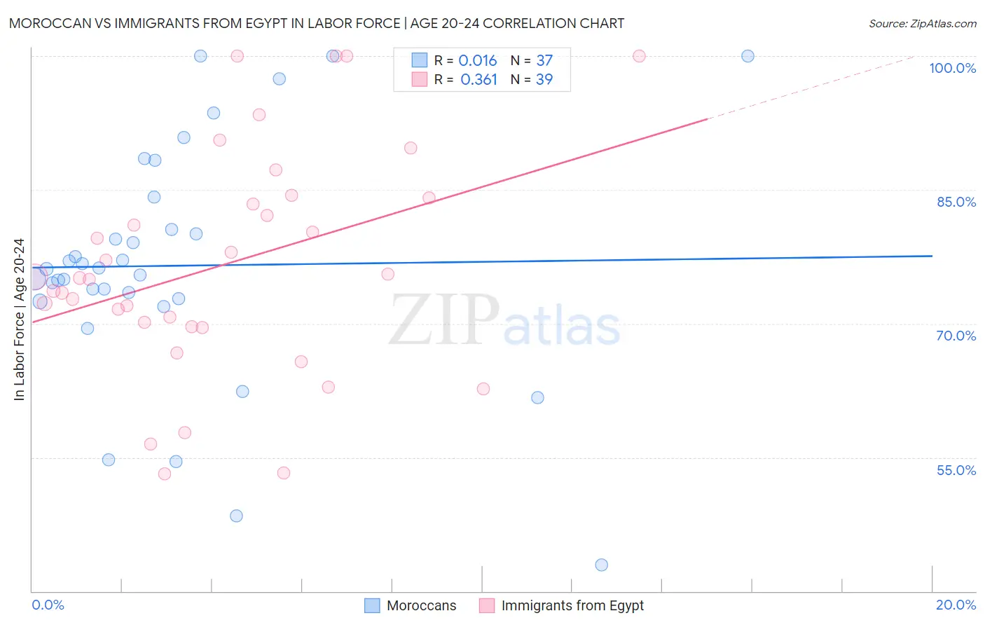 Moroccan vs Immigrants from Egypt In Labor Force | Age 20-24