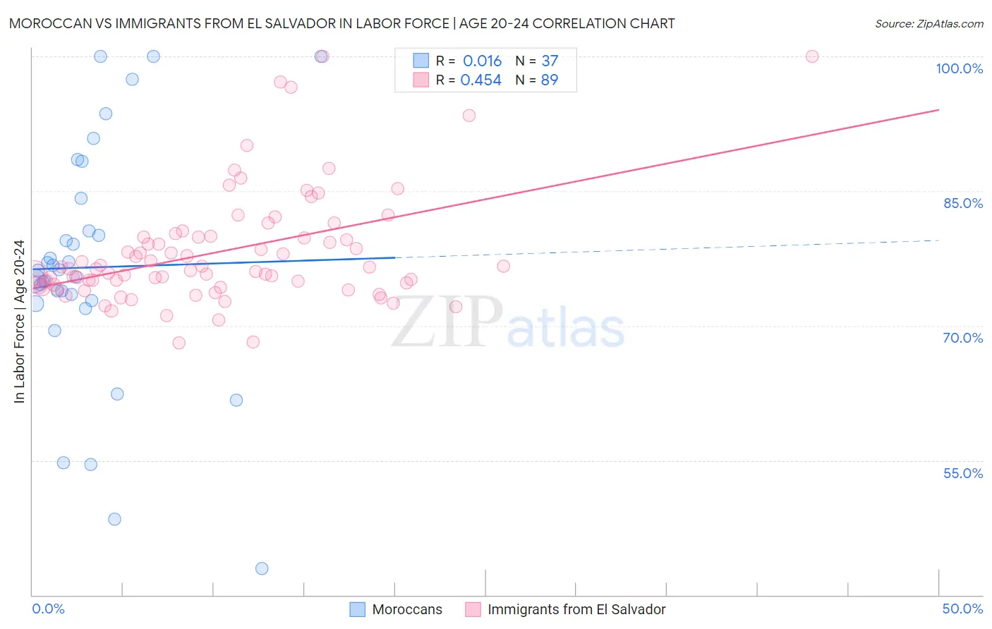 Moroccan vs Immigrants from El Salvador In Labor Force | Age 20-24