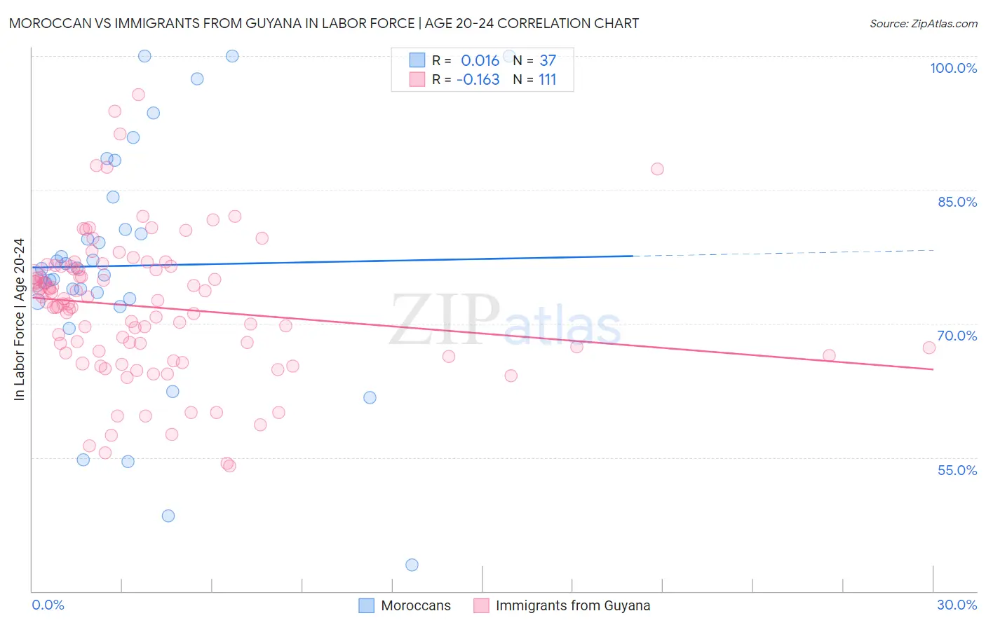 Moroccan vs Immigrants from Guyana In Labor Force | Age 20-24