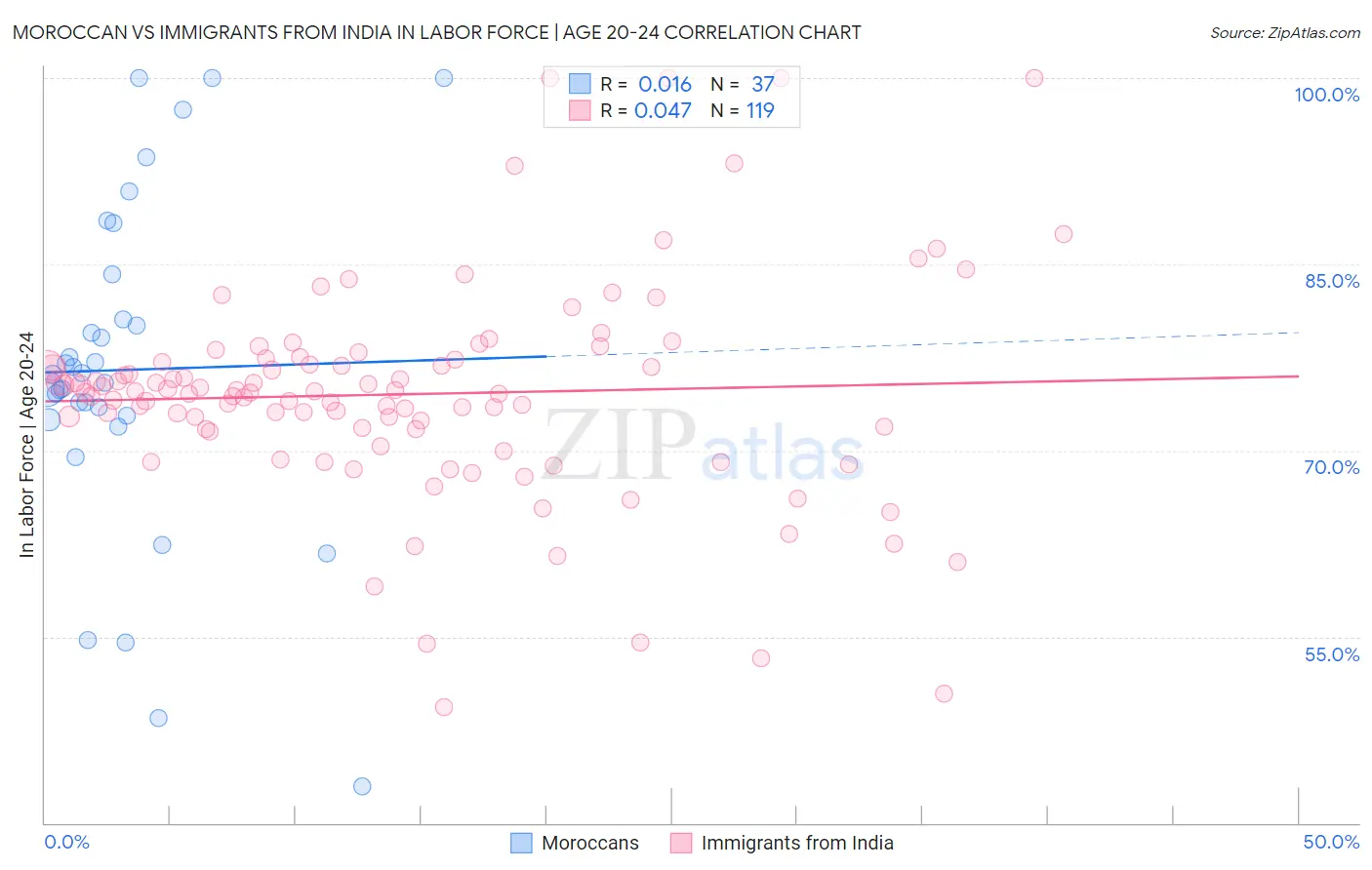 Moroccan vs Immigrants from India In Labor Force | Age 20-24