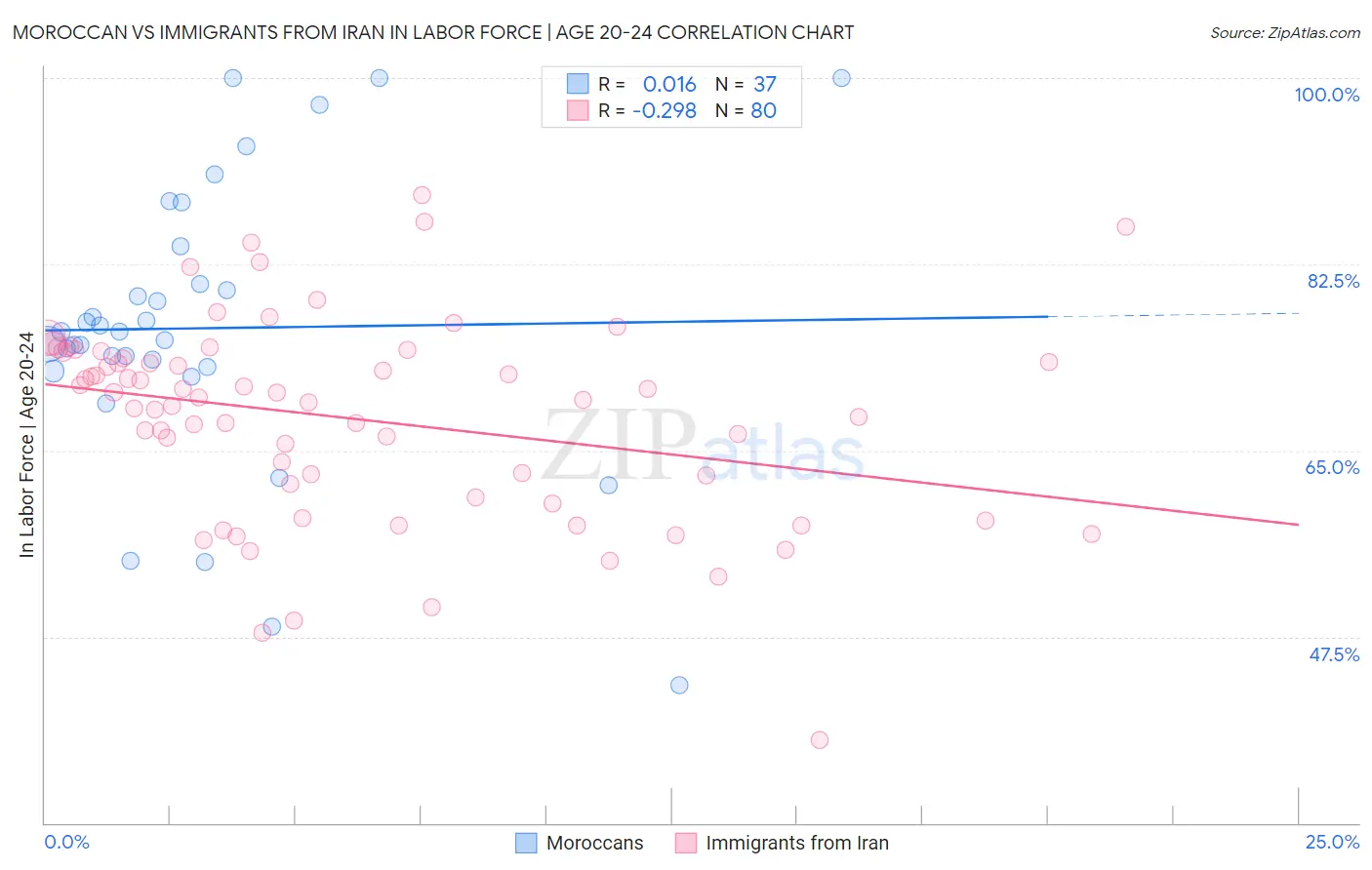 Moroccan vs Immigrants from Iran In Labor Force | Age 20-24