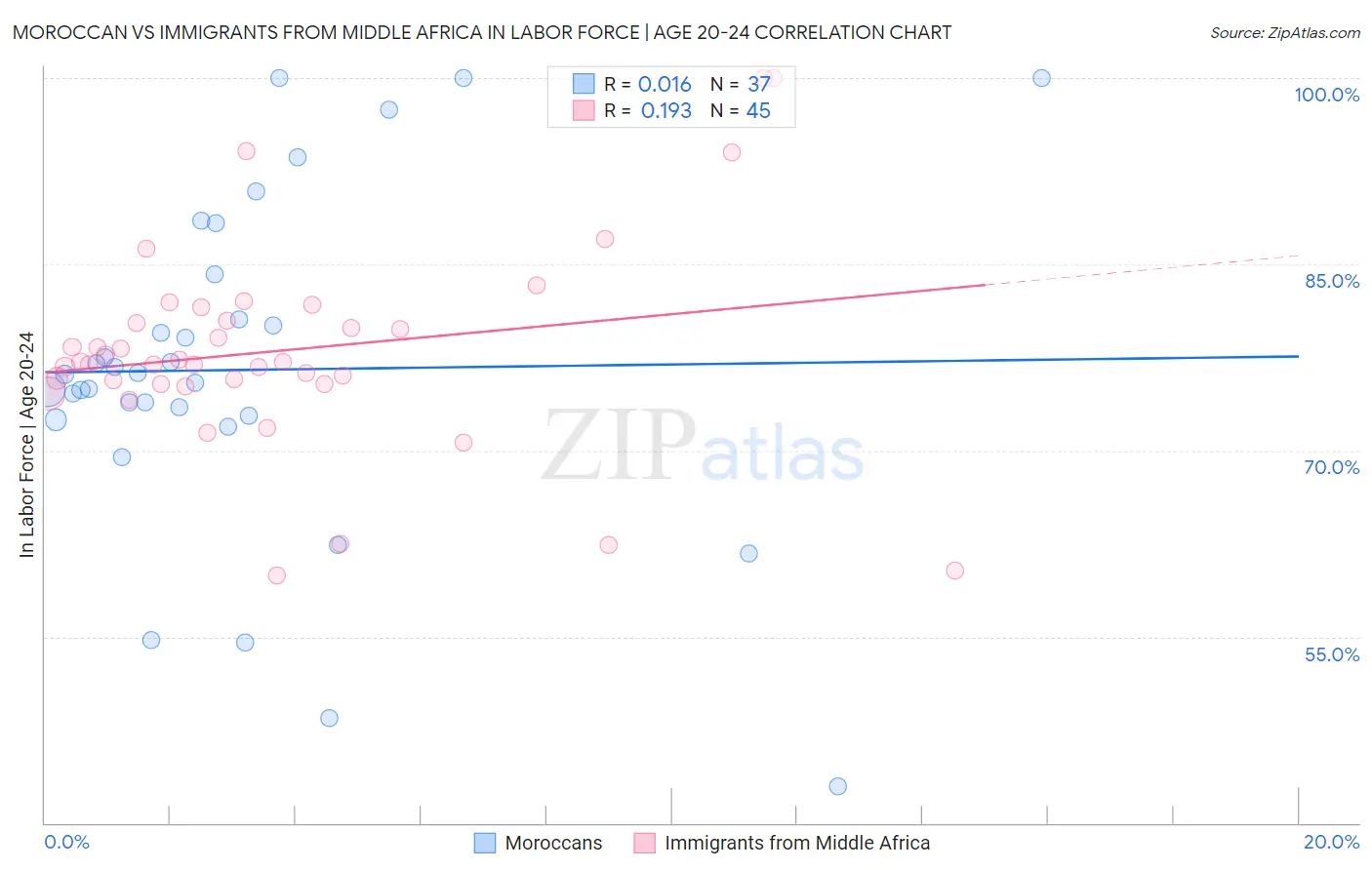 Moroccan vs Immigrants from Middle Africa In Labor Force | Age 20-24