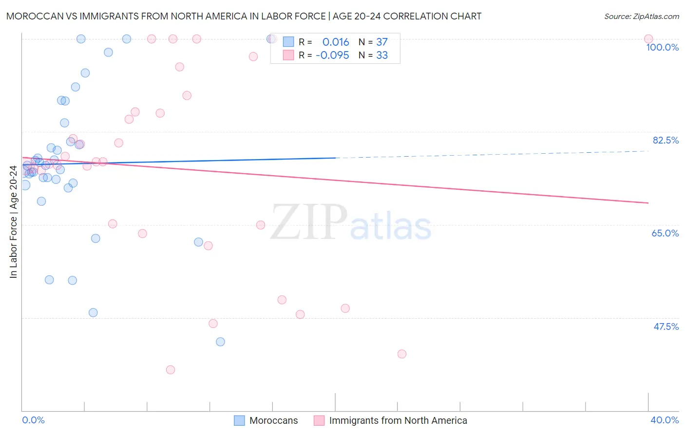 Moroccan vs Immigrants from North America In Labor Force | Age 20-24