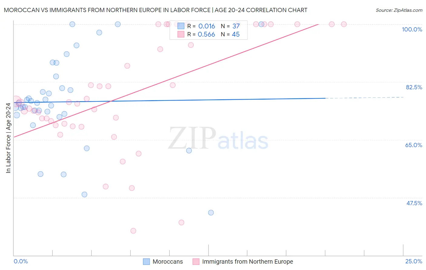 Moroccan vs Immigrants from Northern Europe In Labor Force | Age 20-24