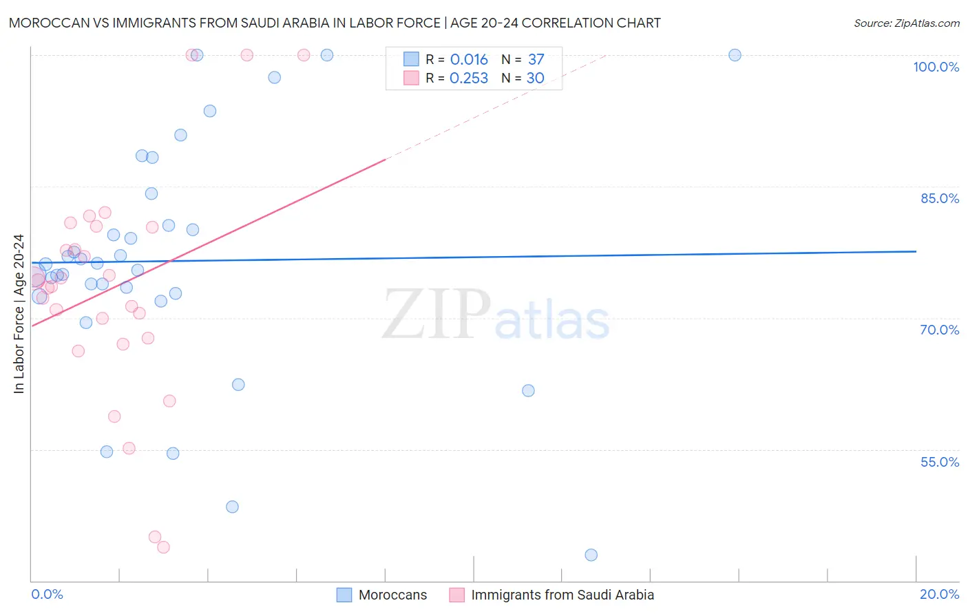 Moroccan vs Immigrants from Saudi Arabia In Labor Force | Age 20-24