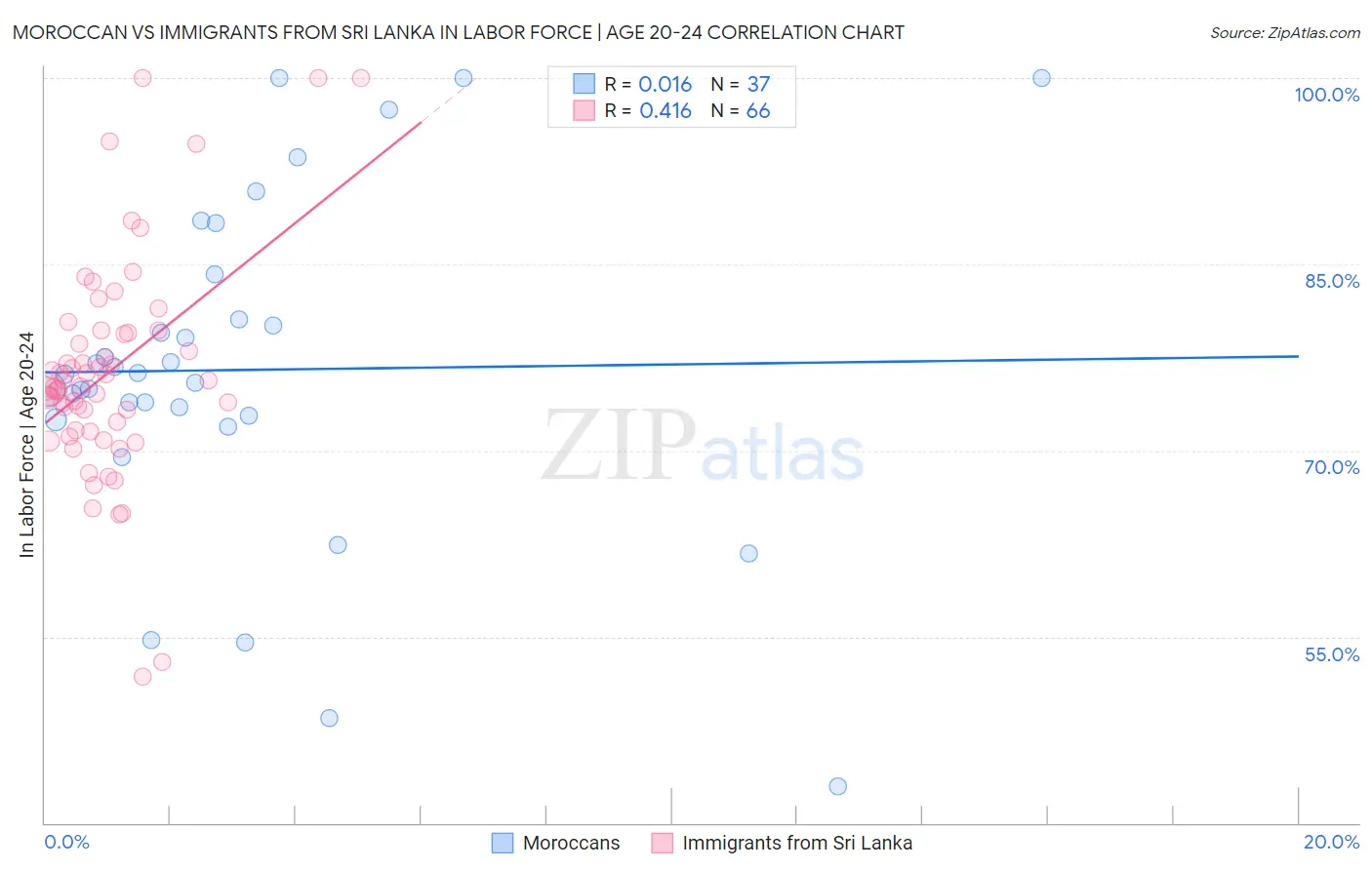 Moroccan vs Immigrants from Sri Lanka In Labor Force | Age 20-24