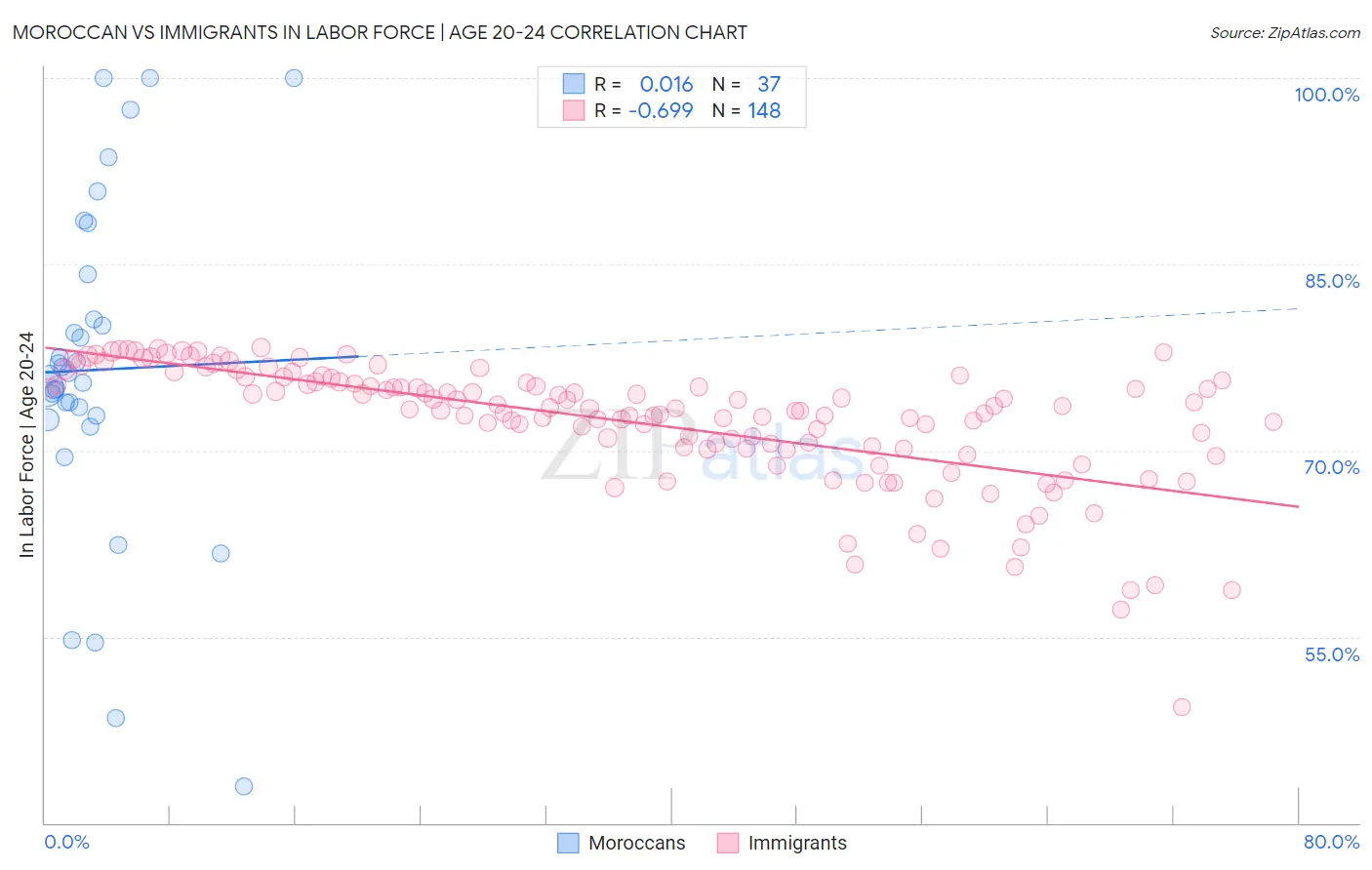 Moroccan vs Immigrants In Labor Force | Age 20-24