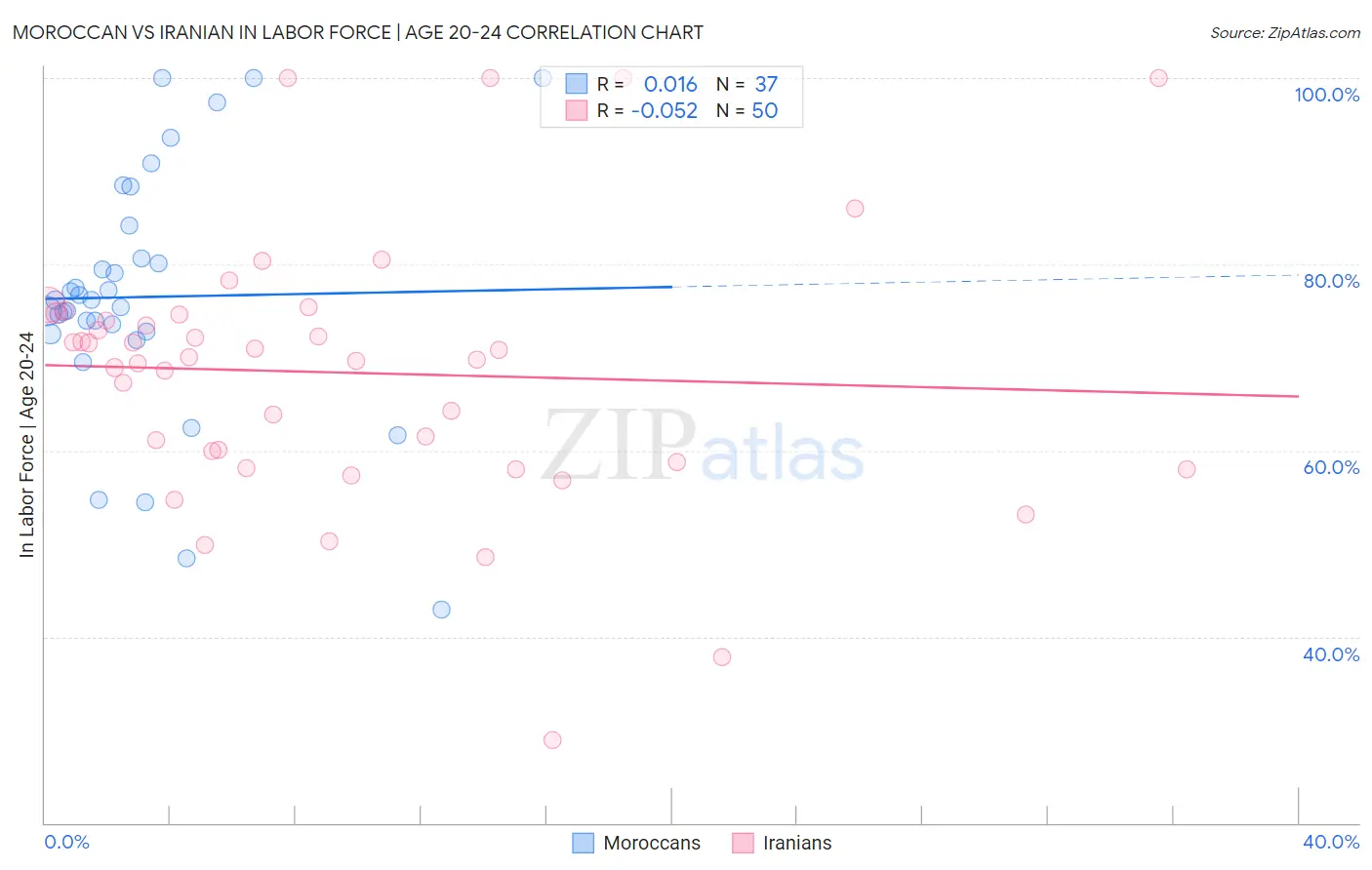 Moroccan vs Iranian In Labor Force | Age 20-24