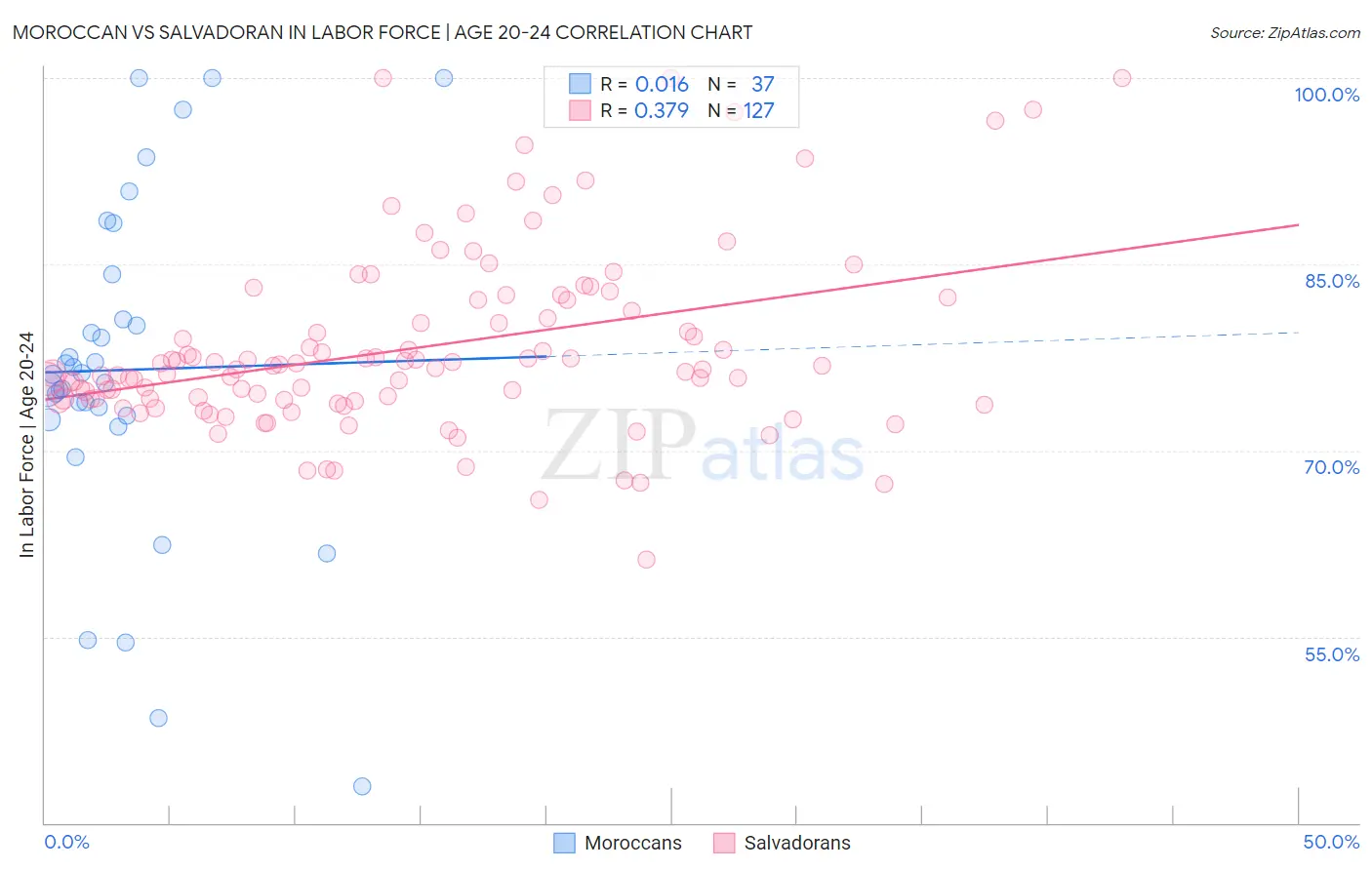 Moroccan vs Salvadoran In Labor Force | Age 20-24