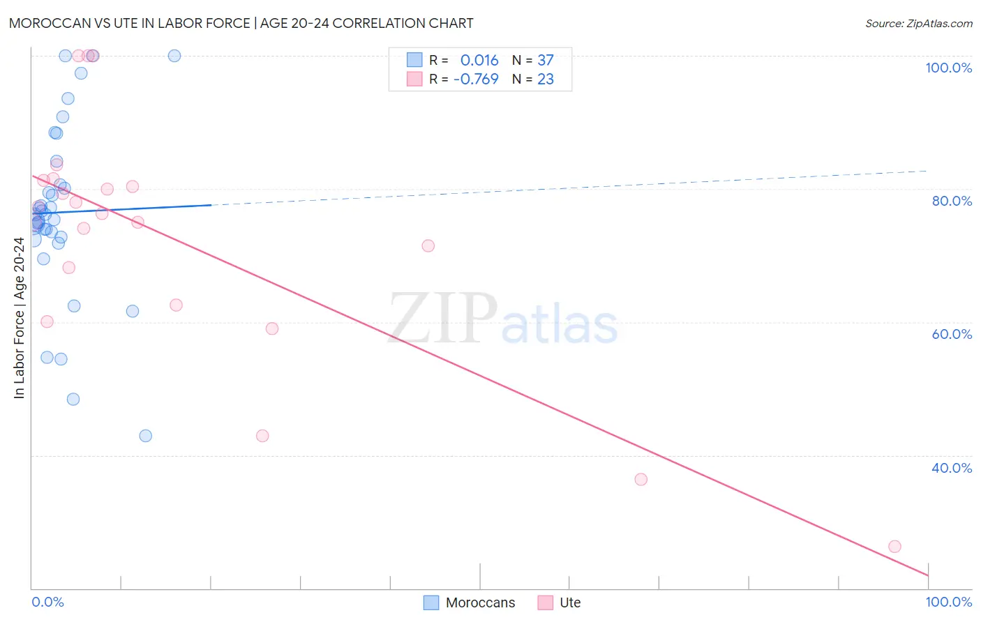 Moroccan vs Ute In Labor Force | Age 20-24