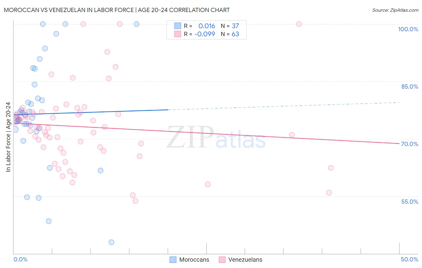 Moroccan vs Venezuelan In Labor Force | Age 20-24