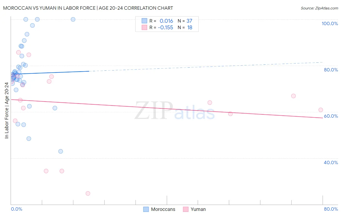 Moroccan vs Yuman In Labor Force | Age 20-24