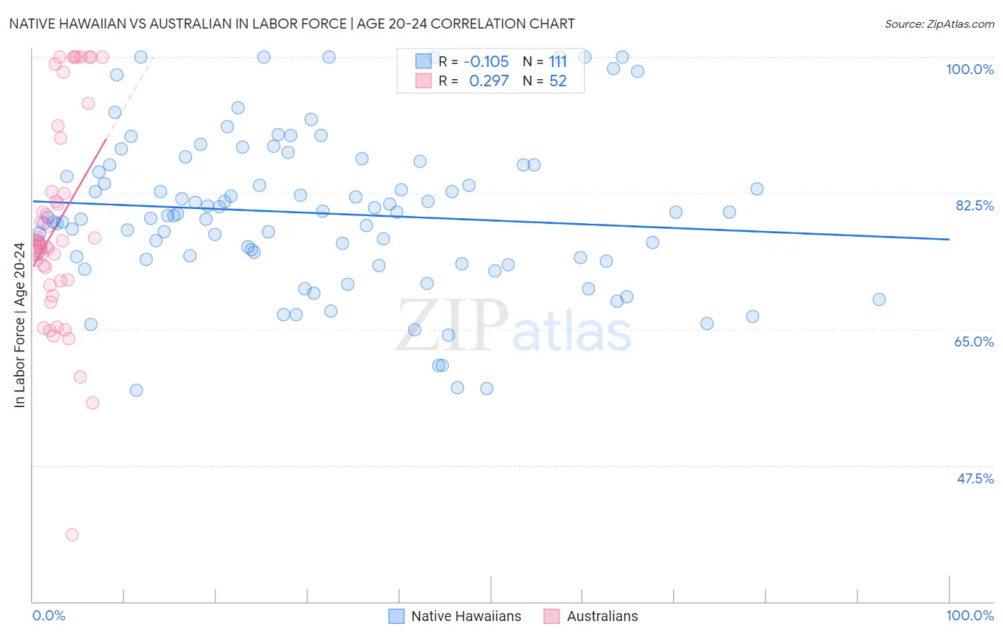 Native Hawaiian vs Australian In Labor Force | Age 20-24