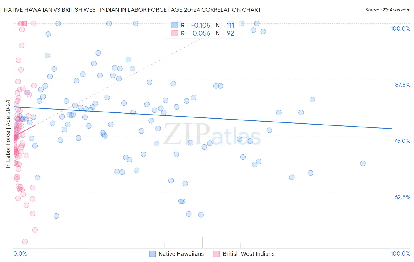 Native Hawaiian vs British West Indian In Labor Force | Age 20-24