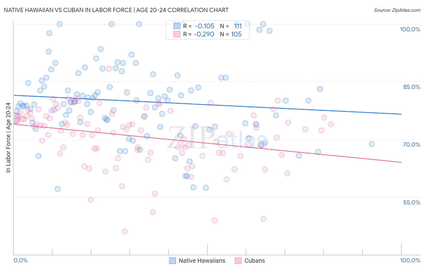 Native Hawaiian vs Cuban In Labor Force | Age 20-24