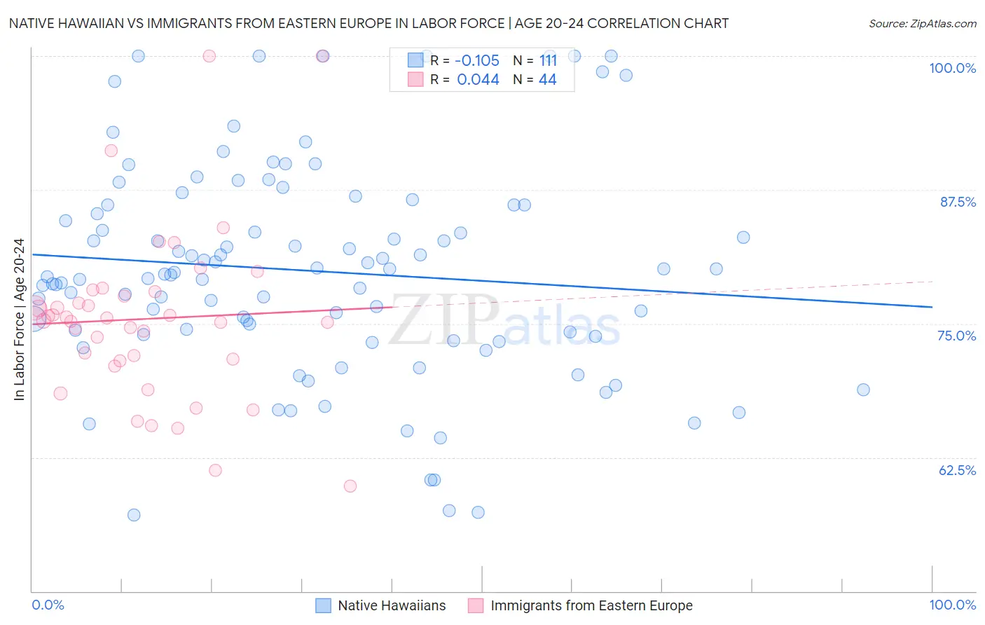 Native Hawaiian vs Immigrants from Eastern Europe In Labor Force | Age 20-24