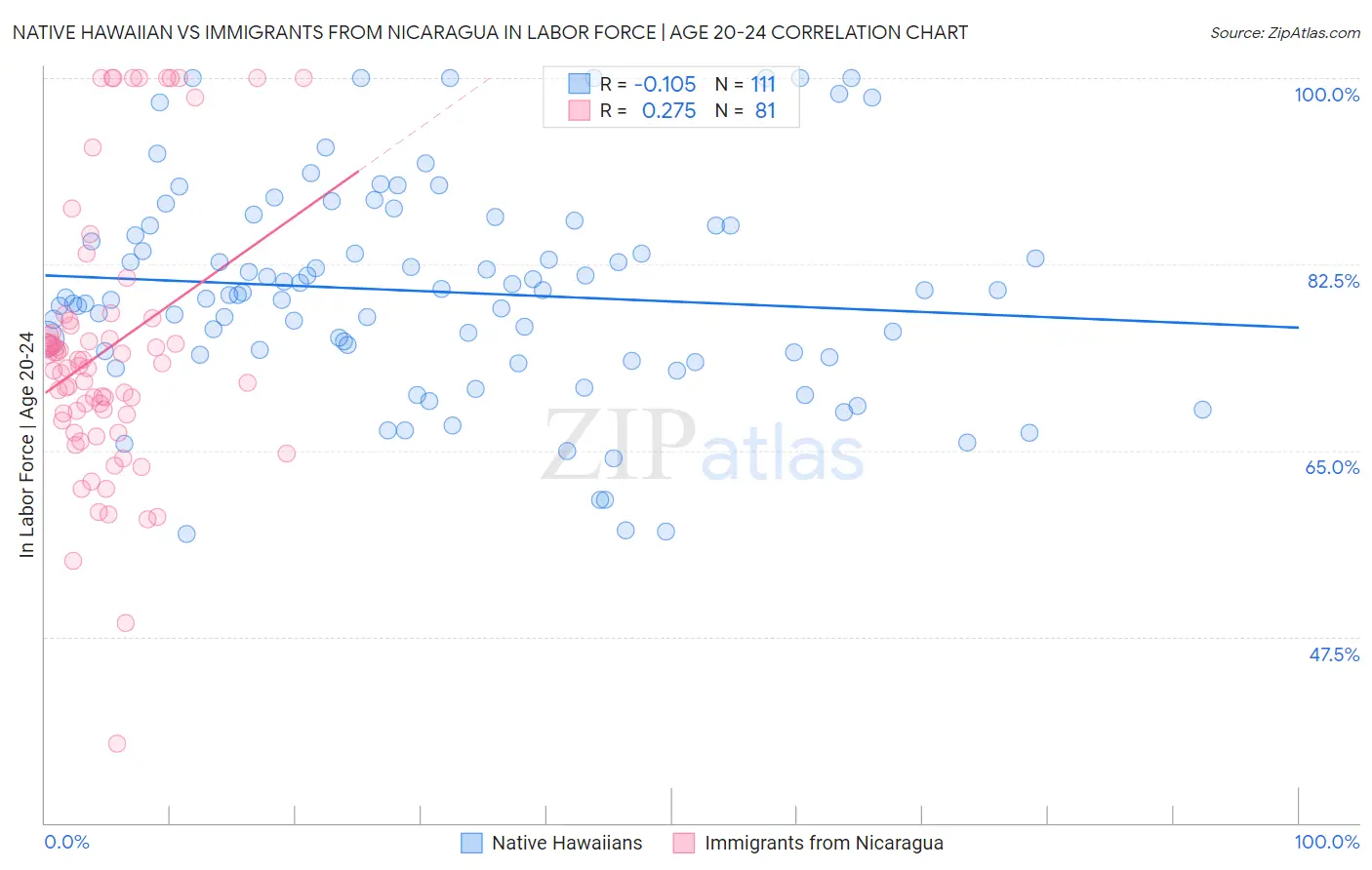 Native Hawaiian vs Immigrants from Nicaragua In Labor Force | Age 20-24