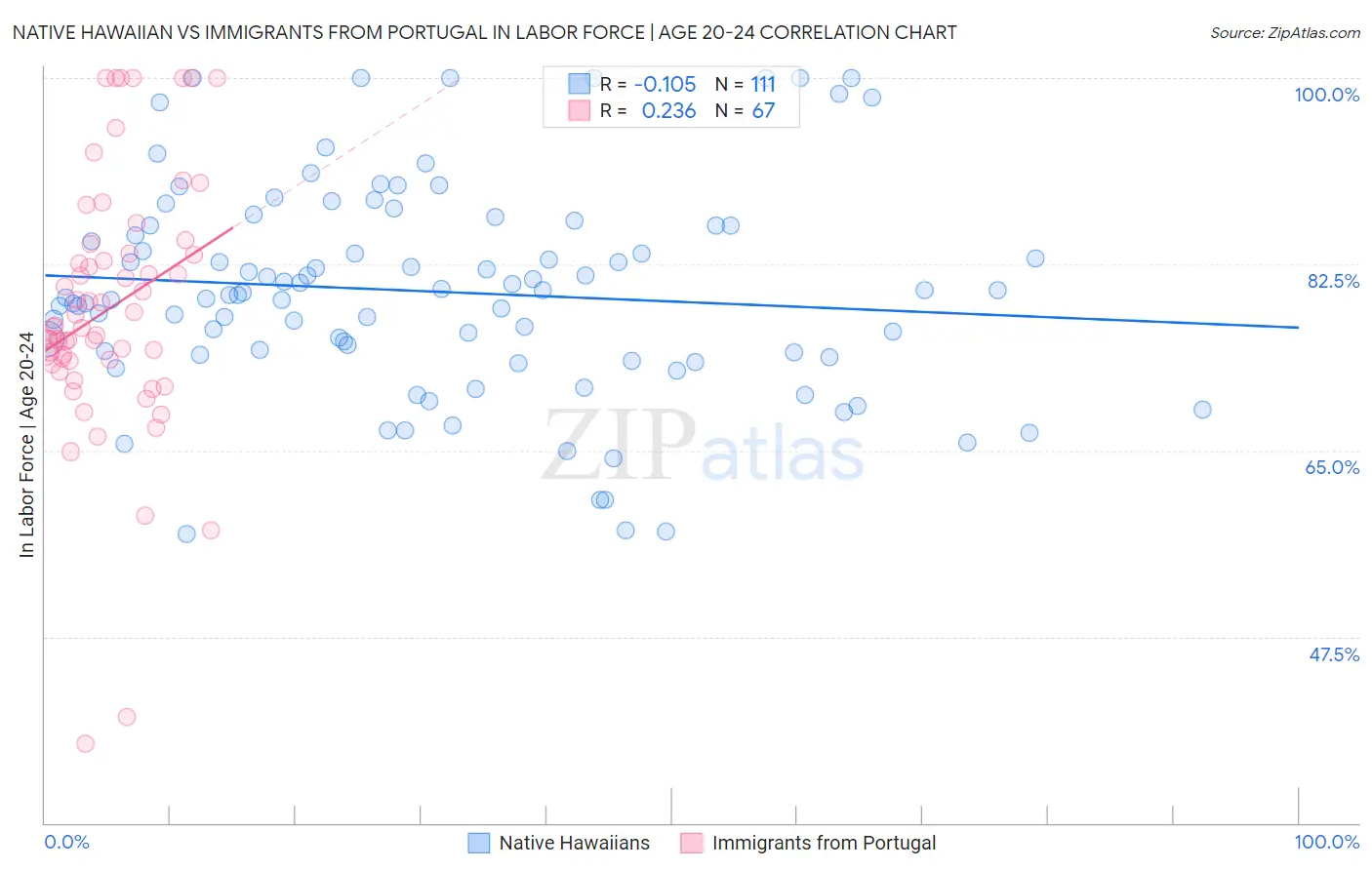 Native Hawaiian vs Immigrants from Portugal In Labor Force | Age 20-24