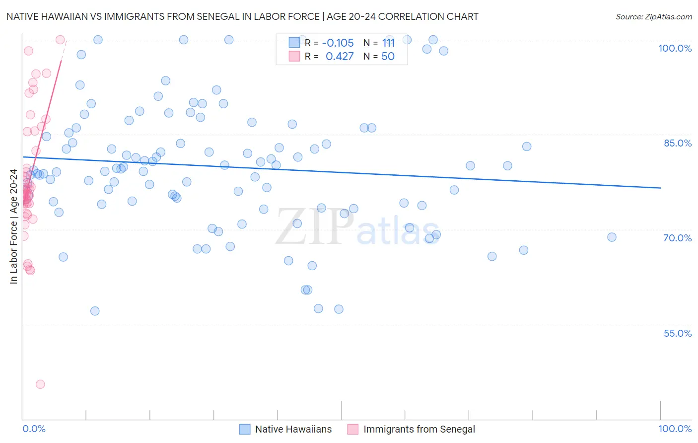 Native Hawaiian vs Immigrants from Senegal In Labor Force | Age 20-24