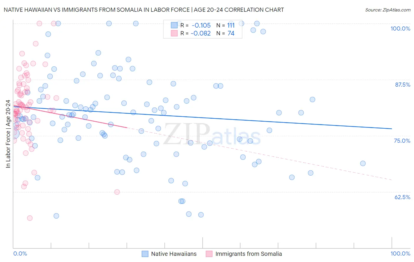 Native Hawaiian vs Immigrants from Somalia In Labor Force | Age 20-24