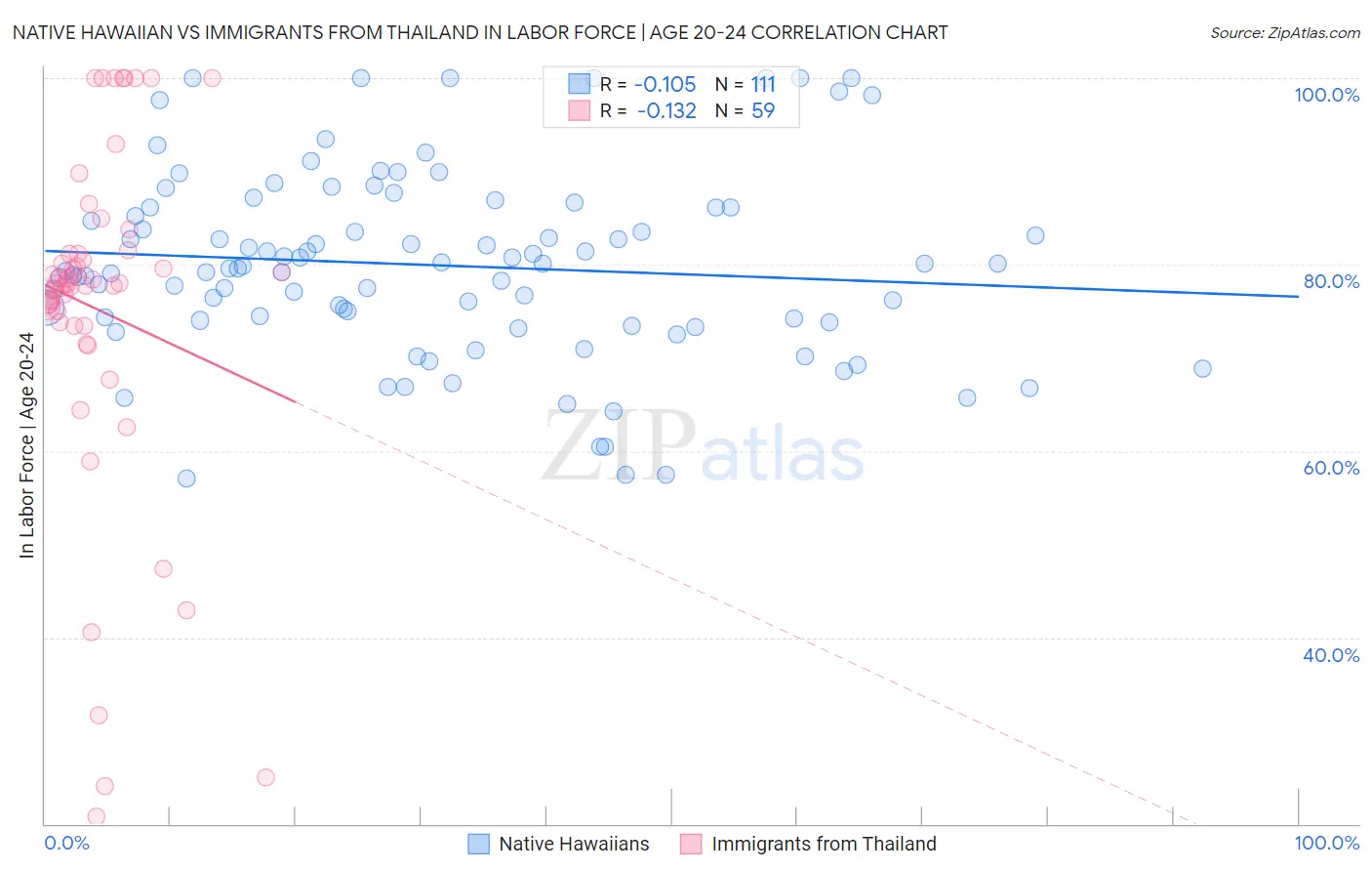 Native Hawaiian vs Immigrants from Thailand In Labor Force | Age 20-24