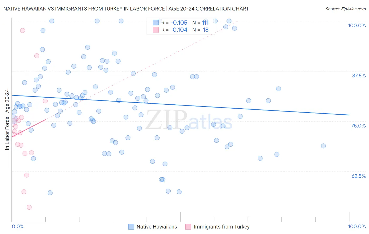 Native Hawaiian vs Immigrants from Turkey In Labor Force | Age 20-24