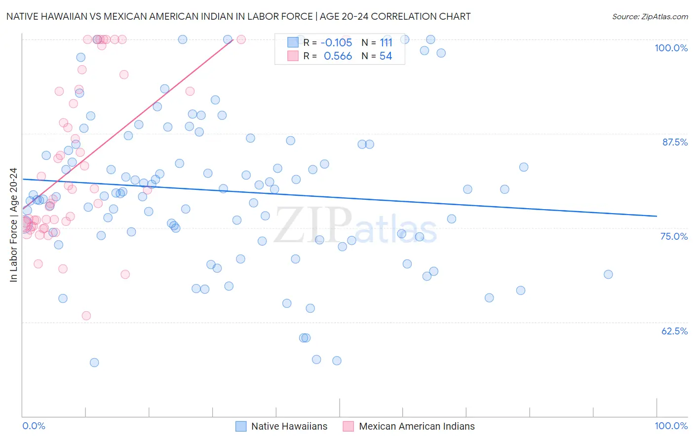 Native Hawaiian vs Mexican American Indian In Labor Force | Age 20-24