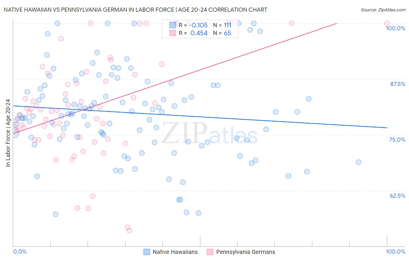 Native Hawaiian vs Pennsylvania German In Labor Force | Age 20-24