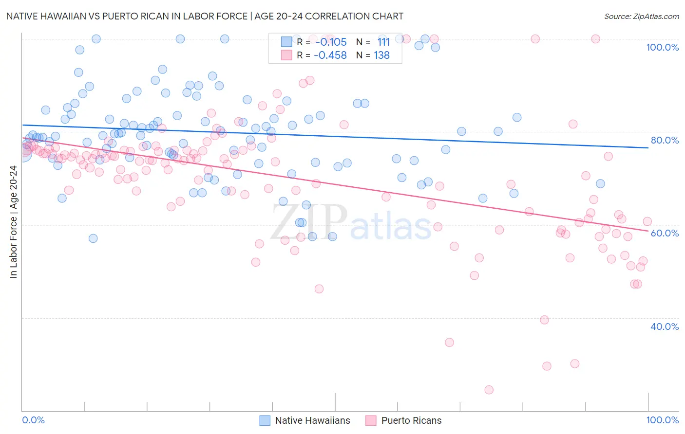 Native Hawaiian vs Puerto Rican In Labor Force | Age 20-24