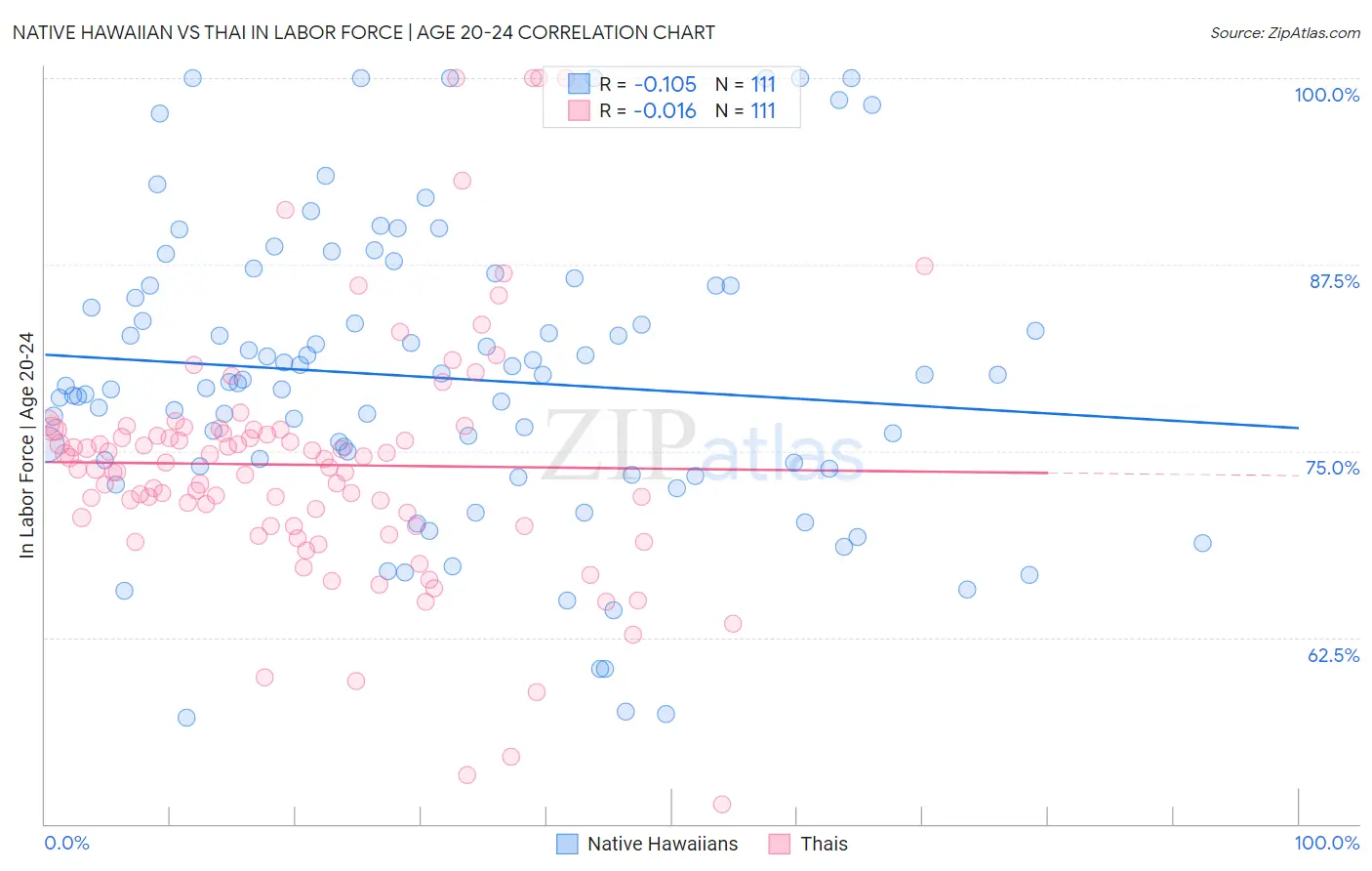 Native Hawaiian vs Thai In Labor Force | Age 20-24