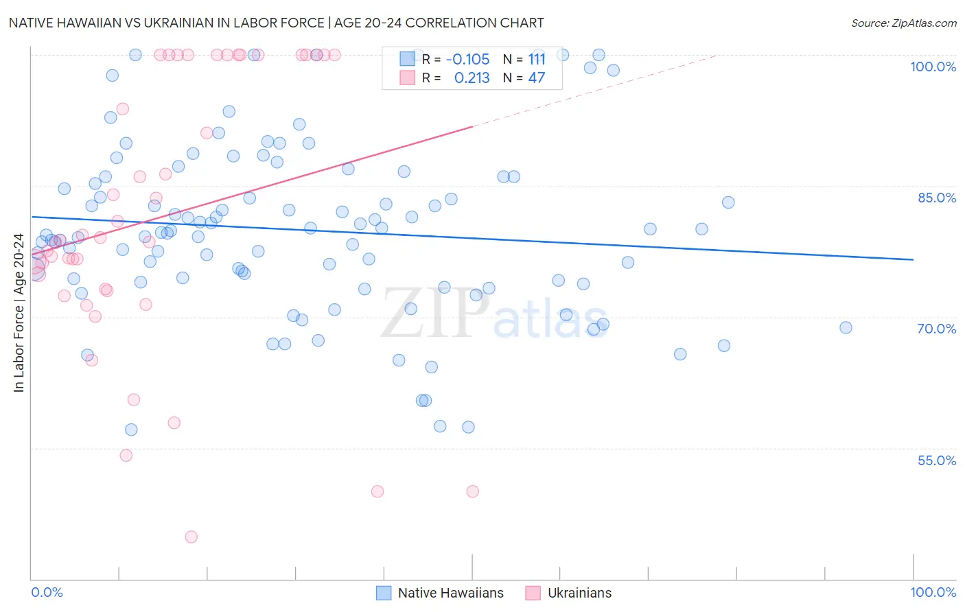 Native Hawaiian vs Ukrainian In Labor Force | Age 20-24