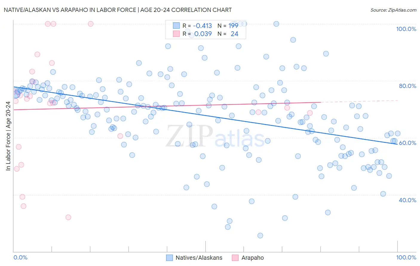 Native/Alaskan vs Arapaho In Labor Force | Age 20-24