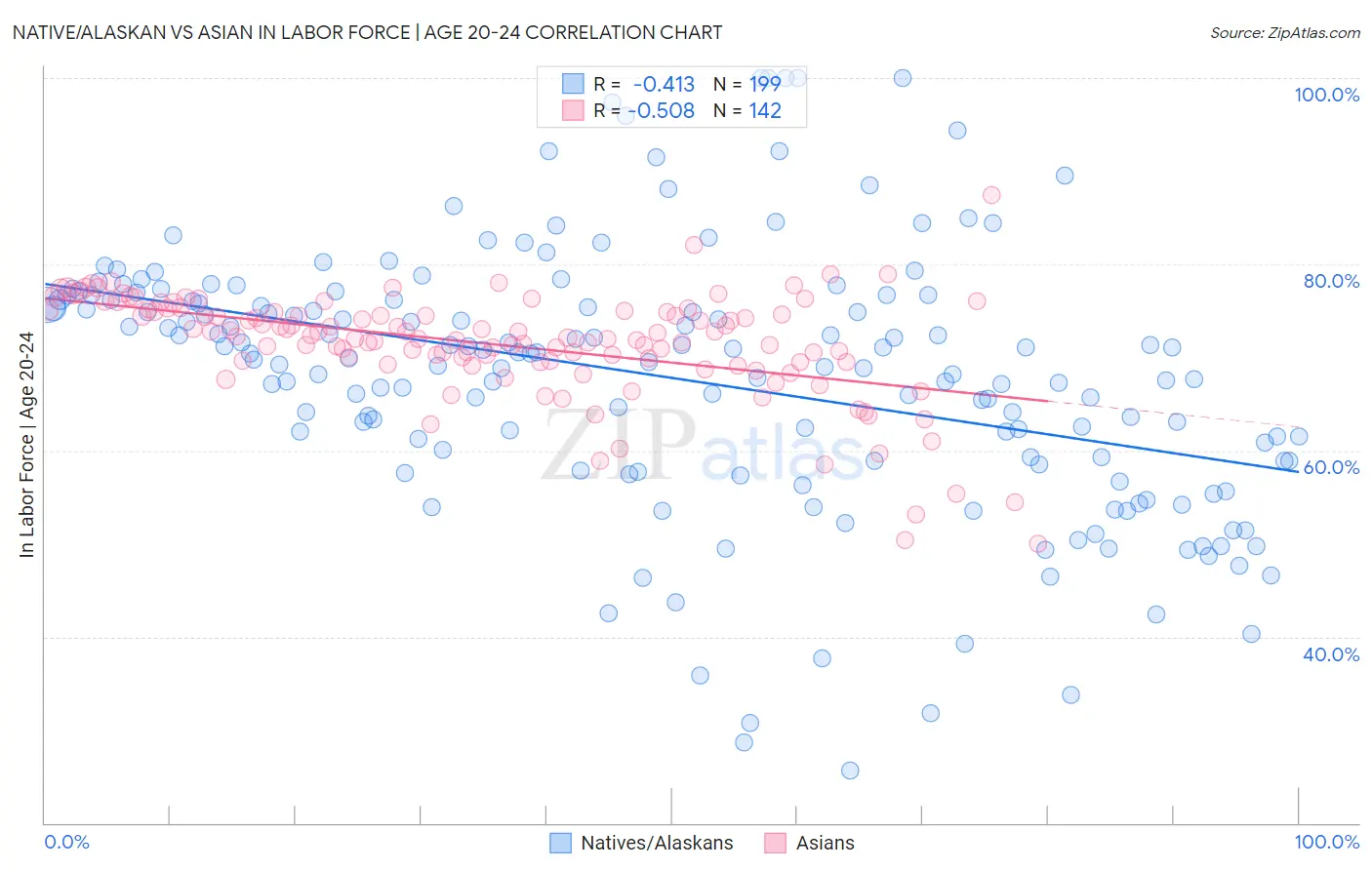 Native/Alaskan vs Asian In Labor Force | Age 20-24