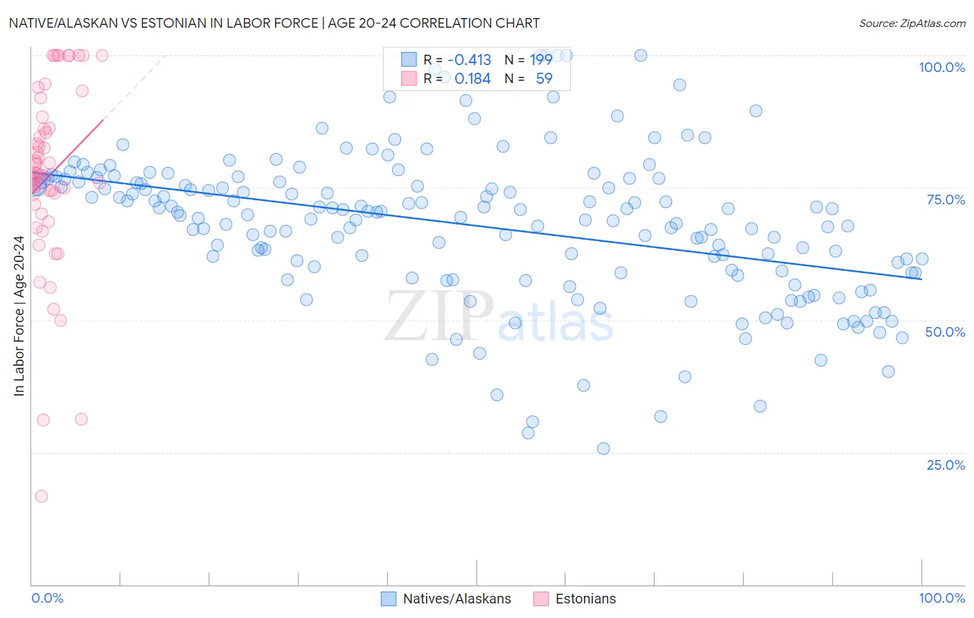 Native/Alaskan vs Estonian In Labor Force | Age 20-24