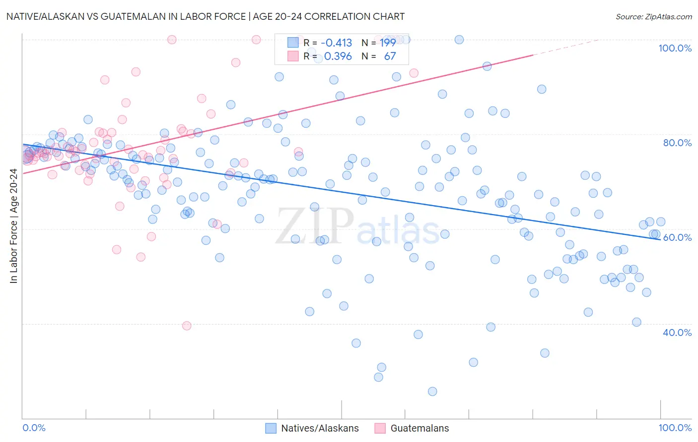 Native/Alaskan vs Guatemalan In Labor Force | Age 20-24