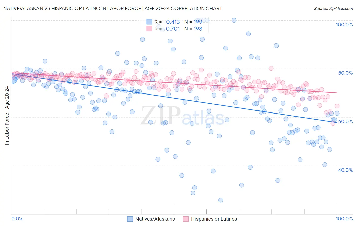 Native/Alaskan vs Hispanic or Latino In Labor Force | Age 20-24