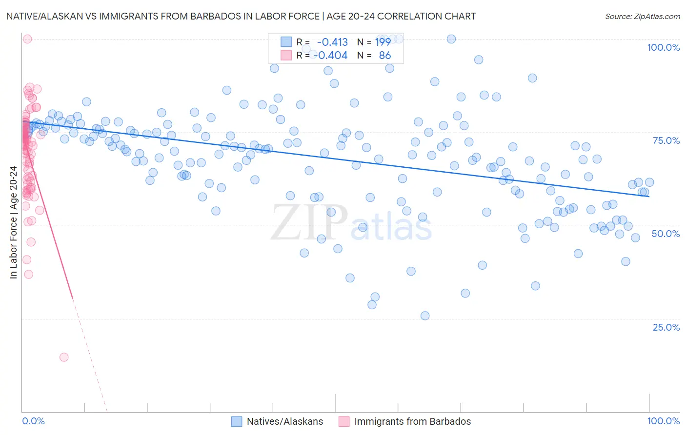 Native/Alaskan vs Immigrants from Barbados In Labor Force | Age 20-24