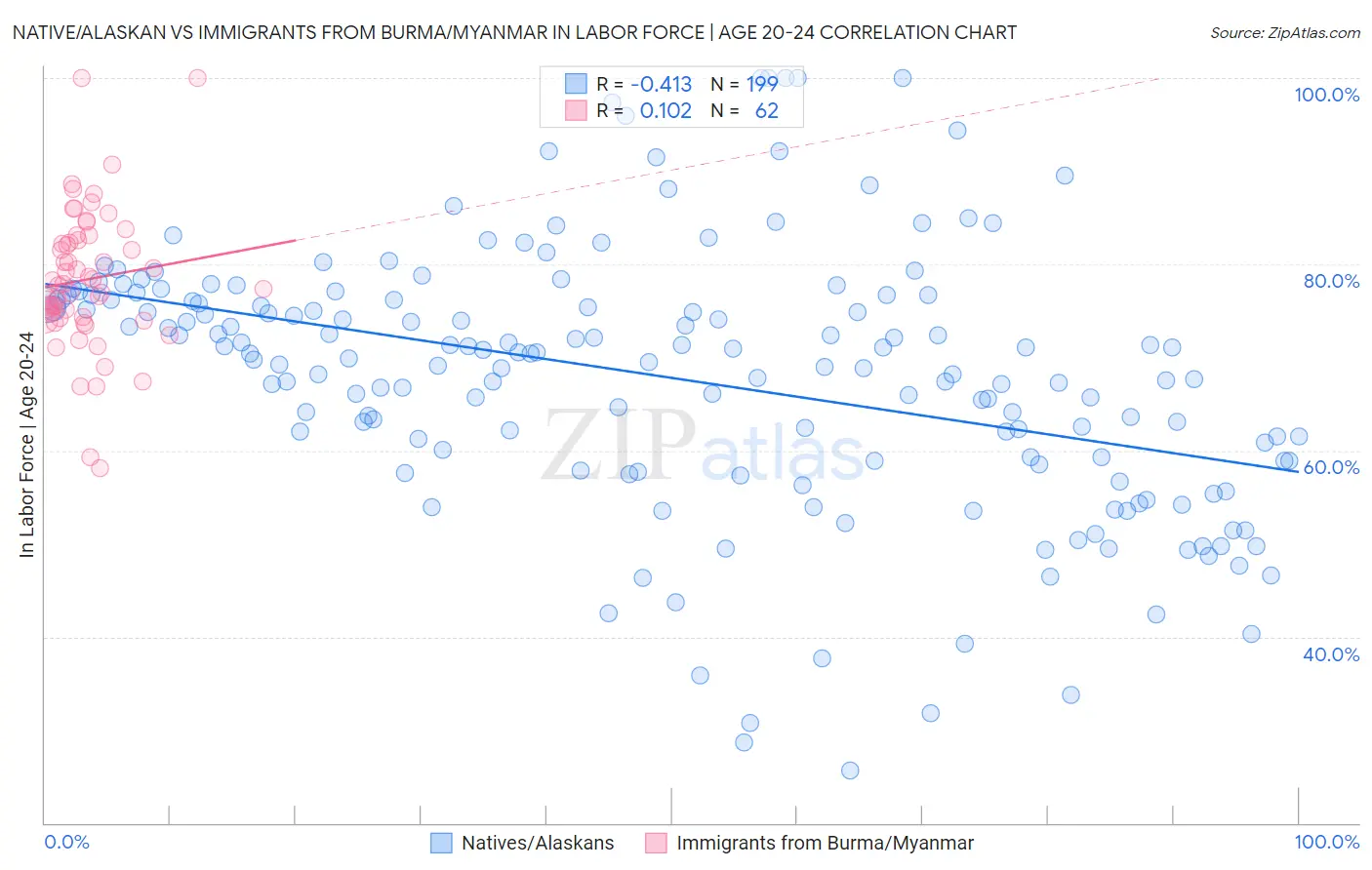 Native/Alaskan vs Immigrants from Burma/Myanmar In Labor Force | Age 20-24