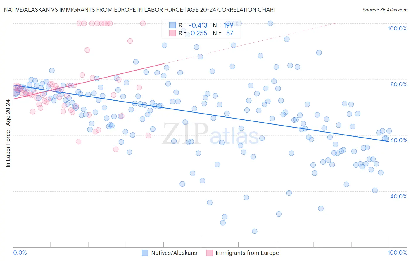 Native/Alaskan vs Immigrants from Europe In Labor Force | Age 20-24