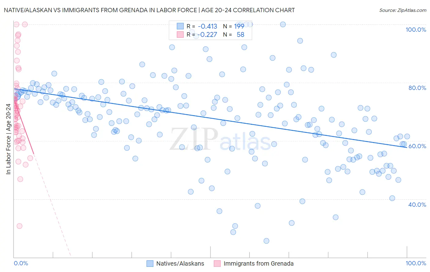 Native/Alaskan vs Immigrants from Grenada In Labor Force | Age 20-24