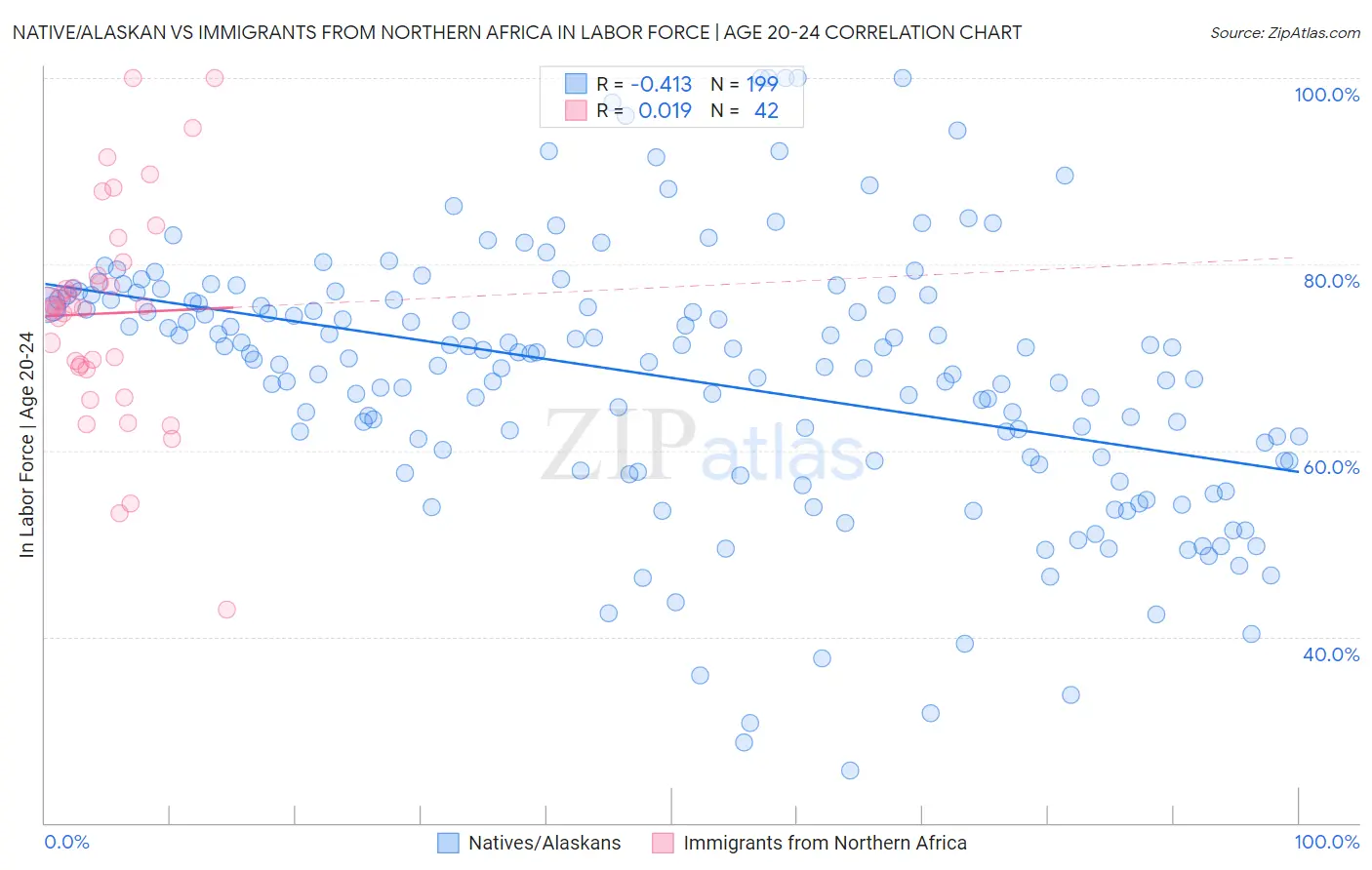 Native/Alaskan vs Immigrants from Northern Africa In Labor Force | Age 20-24