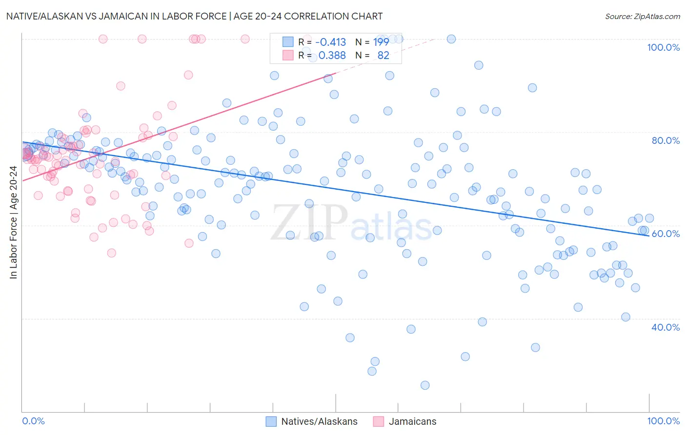 Native/Alaskan vs Jamaican In Labor Force | Age 20-24