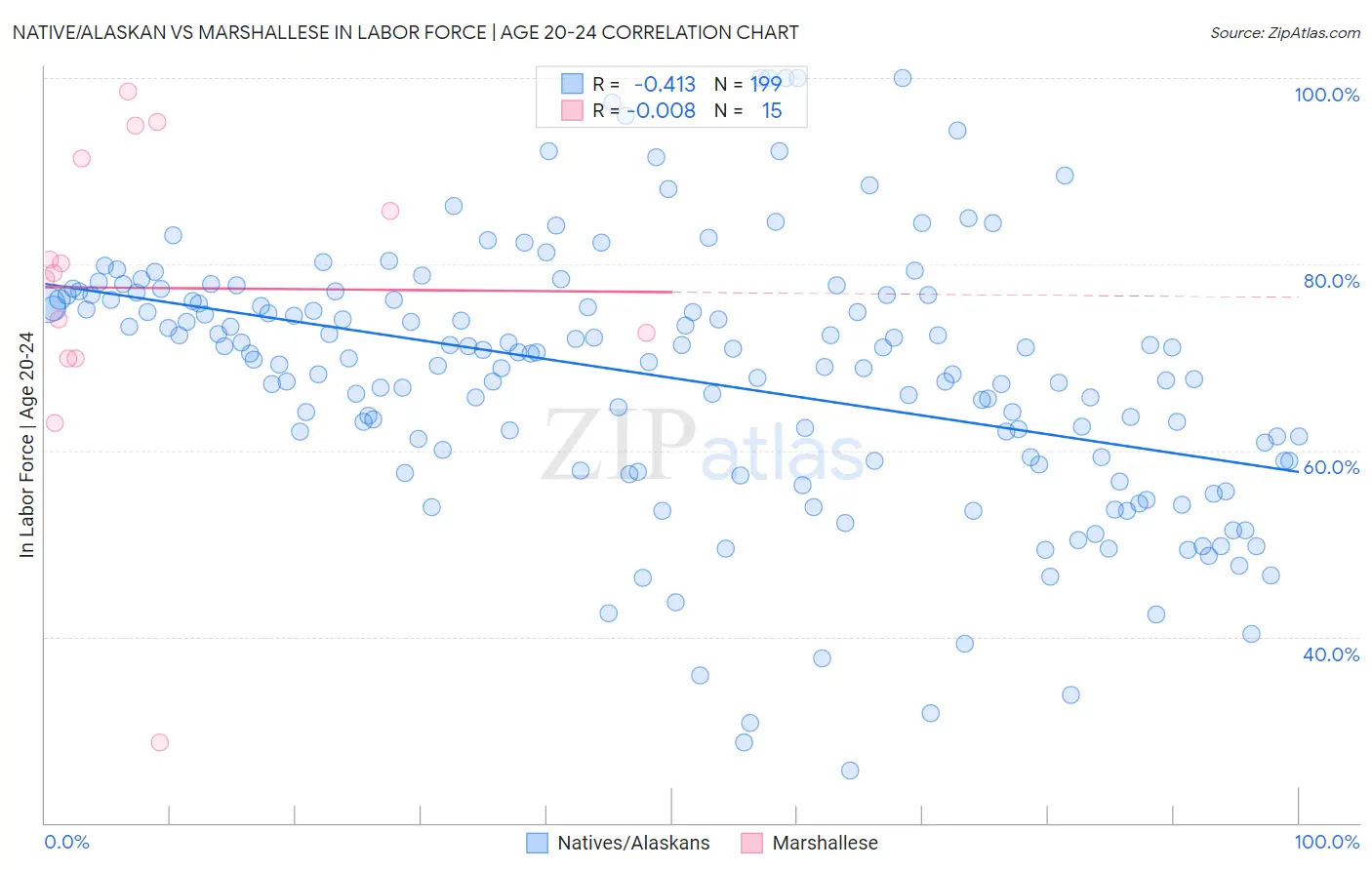 Native/Alaskan vs Marshallese In Labor Force | Age 20-24