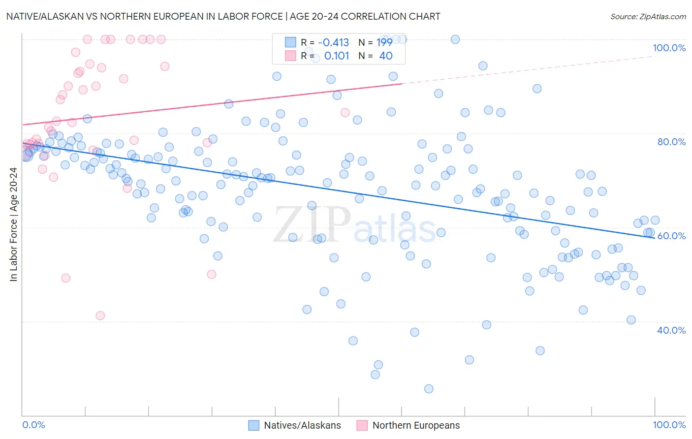 Native/Alaskan vs Northern European In Labor Force | Age 20-24