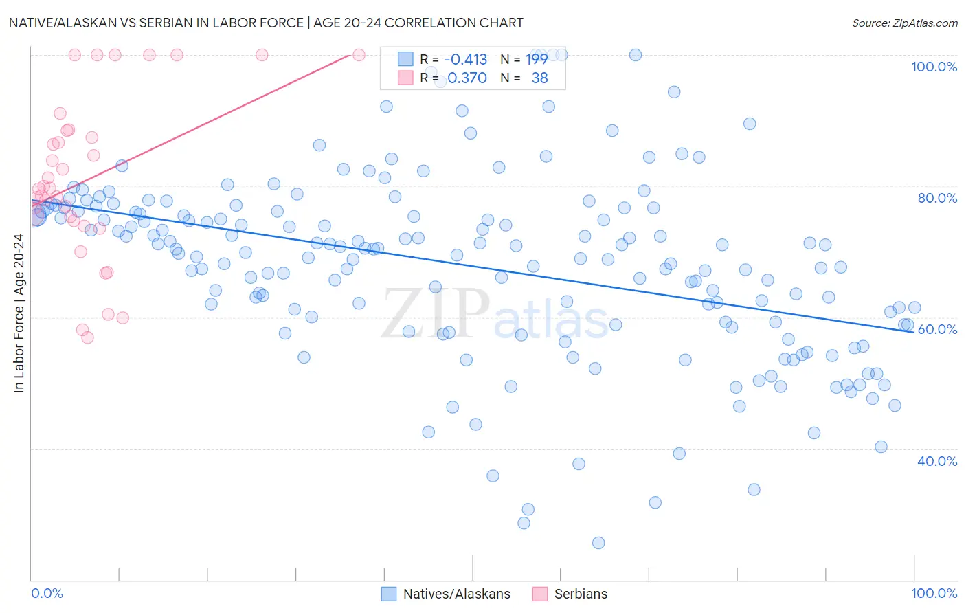 Native/Alaskan vs Serbian In Labor Force | Age 20-24