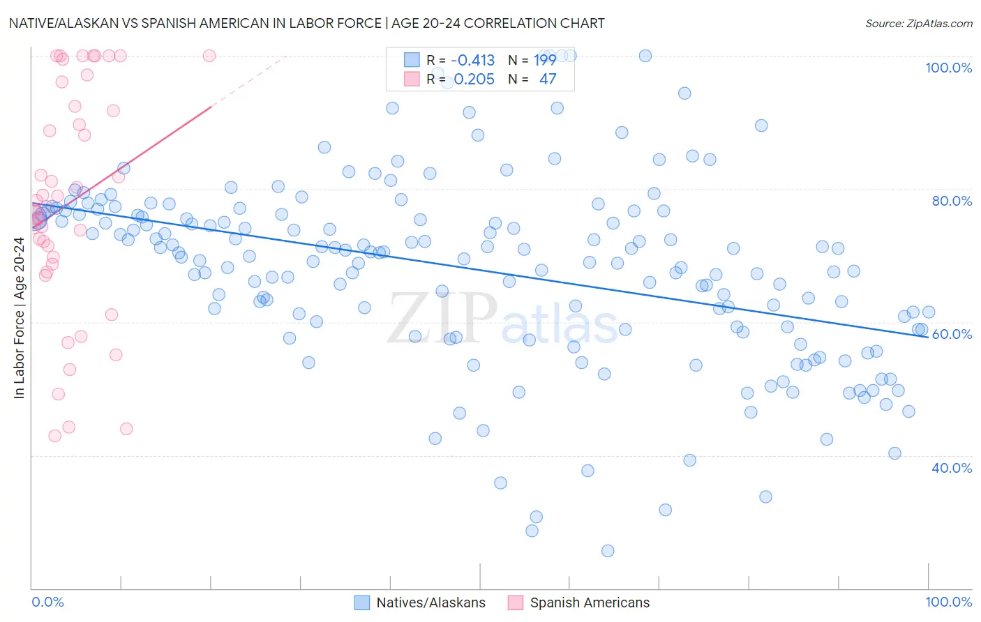 Native/Alaskan vs Spanish American In Labor Force | Age 20-24