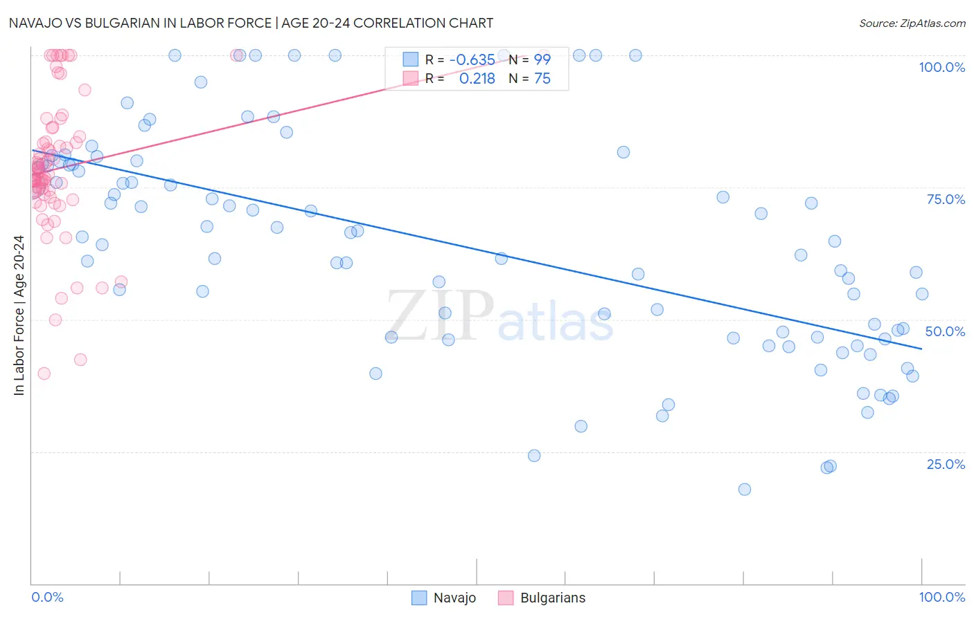 Navajo vs Bulgarian In Labor Force | Age 20-24