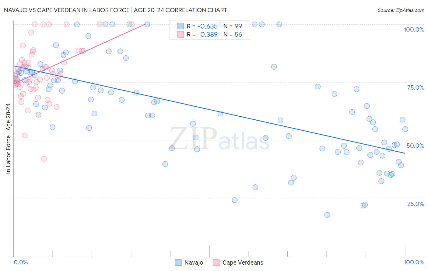 Navajo vs Cape Verdean In Labor Force | Age 20-24