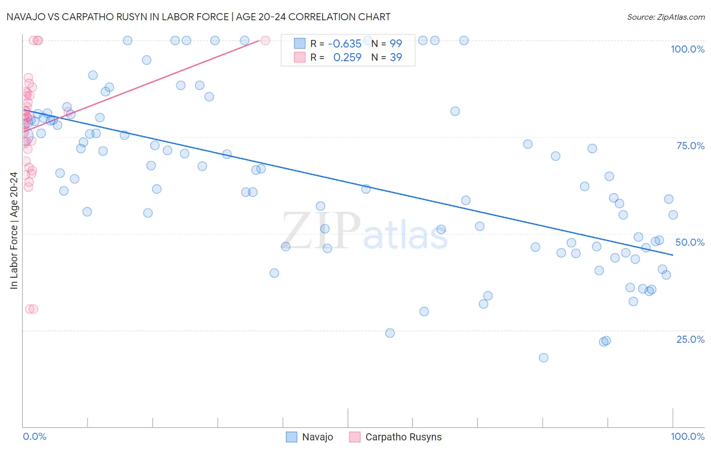 Navajo vs Carpatho Rusyn In Labor Force | Age 20-24